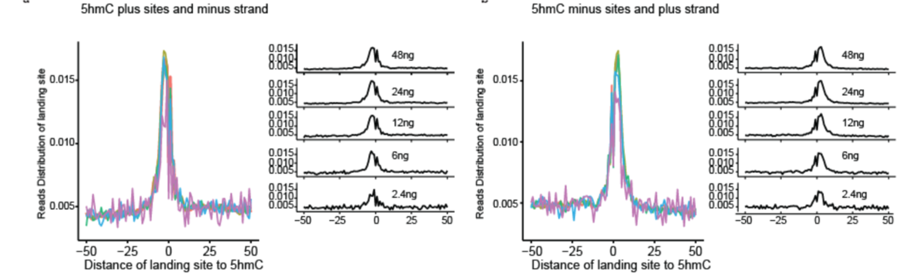Jump-seq 5hmC distribution figure